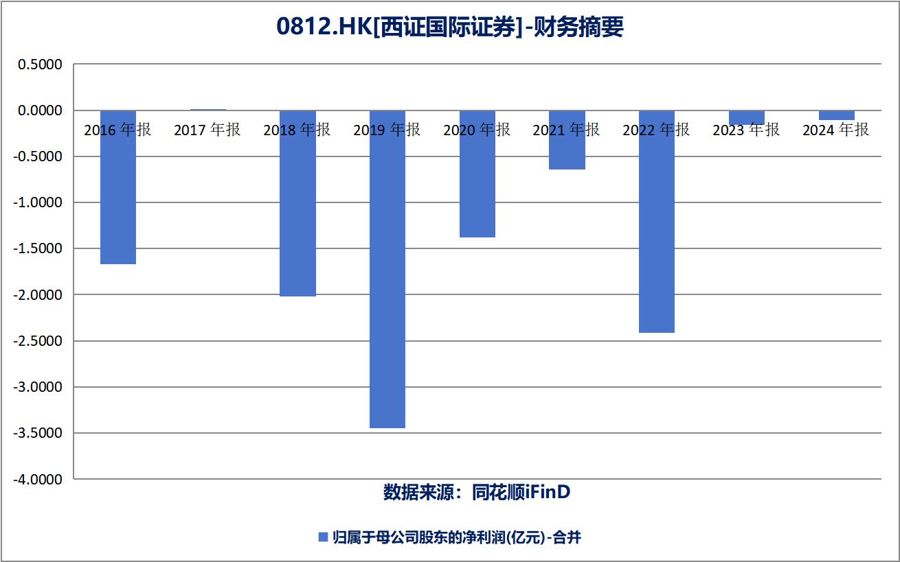 西南证券境外子公司西证国际证券退市_西南证券境外业务转型发展_西南证劵股价暴跌原因