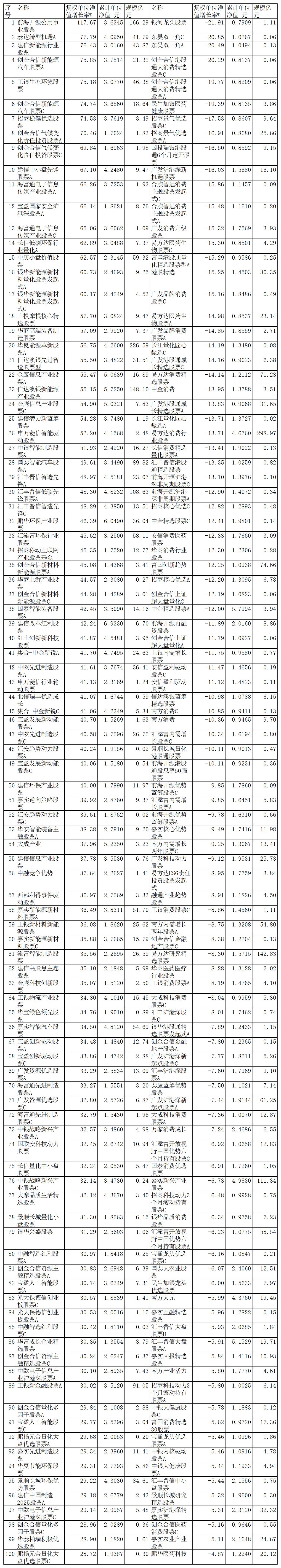 新能源电池基金涨幅_A股市场基金业绩分析_工银信息产业股票基金