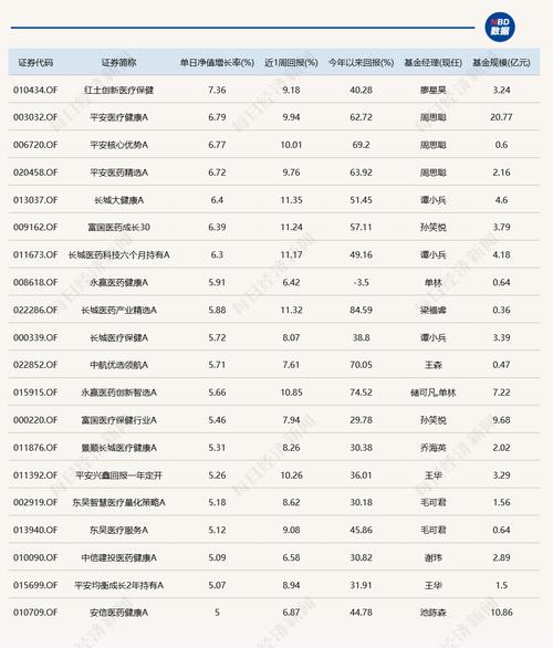 北交所医药主题基金_上半年主动权益基金收益_华安宏利股票基金