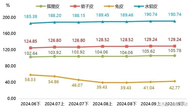 大营裘皮产业指数_皮毛业近年行情_熟皮价格指数波动运行
