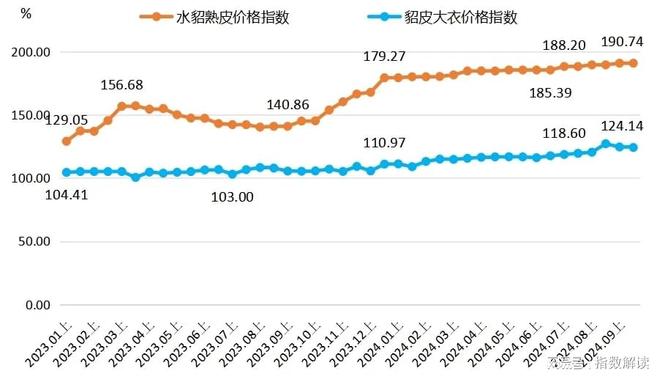 熟皮价格指数波动运行_皮毛业近年行情_大营裘皮产业指数