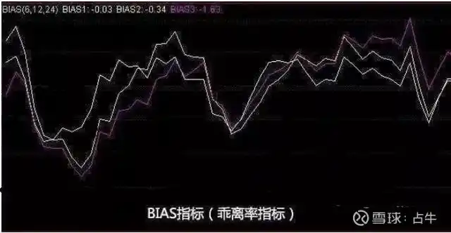 乖离率(bias)_股市技术分析工具_乖离率BIAS指标应用