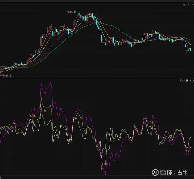 股市技术分析工具_乖离率(bias)_乖离率BIAS指标应用