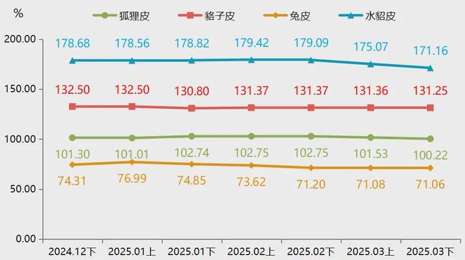 熟皮价格指数波动下降_皮毛业近年行情_大营裘皮产业指数