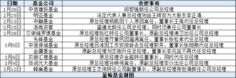 公募基金总经理变更频繁_蜂巢基金高管团队银行背景_农银汇理基金管理有限公司董事长