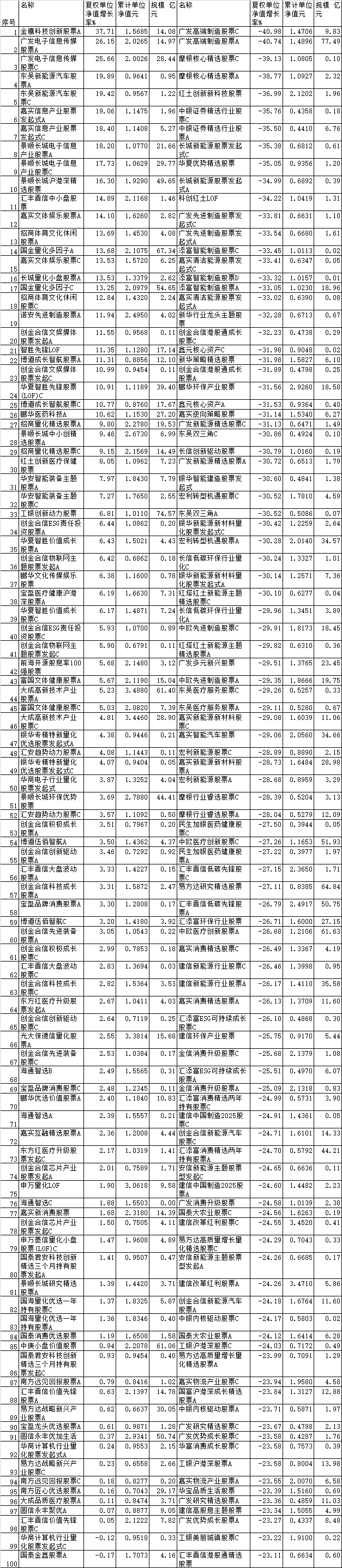 2023年基金业绩排名_嘉实新能源股票基金_金鹰科技创新股票A收益率