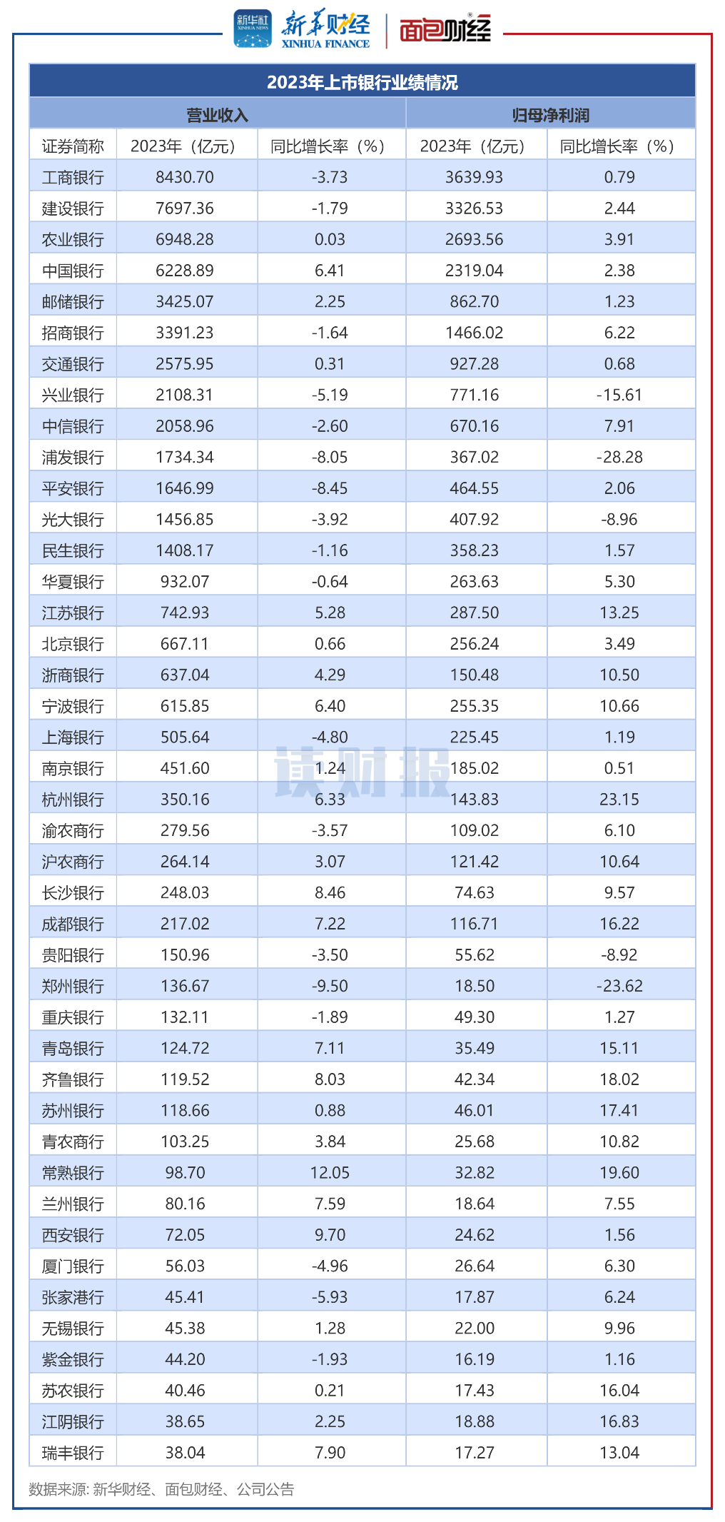 A股上市银行2023年净利润增长情况_中国农业银行分红记录_上市银行不良贷款率分析