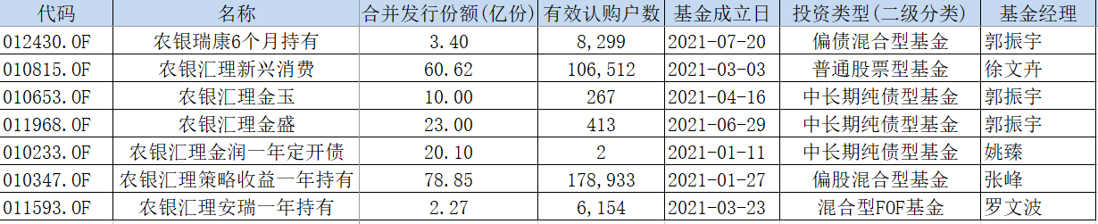 农银汇理基金管理有限公司董事长_农银汇理基金公司高管变更_农银汇理基金公司旗下基金数量及规模