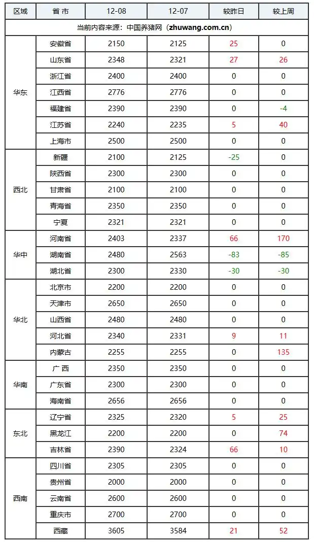 玄田算法预测明日猪价_浙江猪价行情预测_全国外三元生猪价格走势图及涨跌表