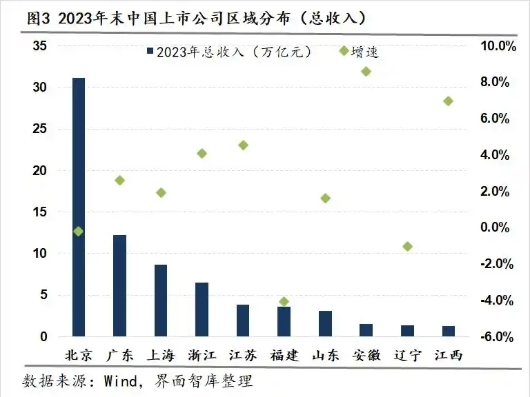 _上市公司数量去哪里看_ 31省市上市公司财务分析 