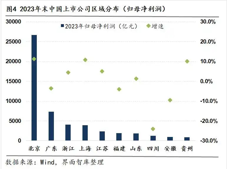 上市公司数量去哪里看__ 31省市上市公司财务分析 