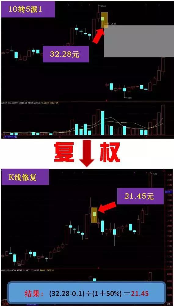 前复权与后复权区别_除权和前复权哪个是真实价位_股票复权计算