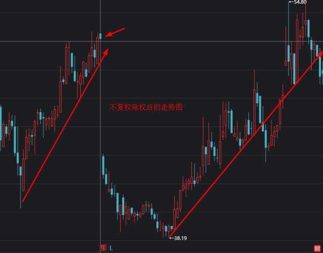 前复权与后复权区别_除权和前复权哪个是真实价位_股票复权计算