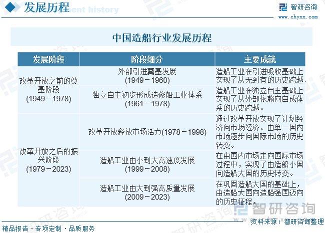 中国造船行业发展历程_中国造船行业相关政策_造船业形势