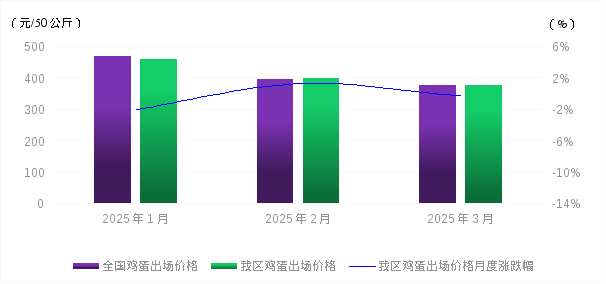 2025年一季度鸡蛋出场价格走势_2025年一季度生猪出场价格走势_2025年生猪价格走势图