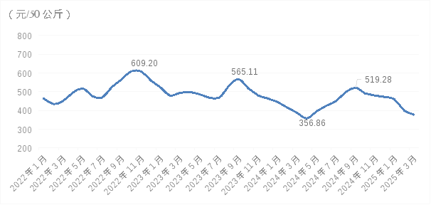 2025年生猪价格走势图_2025年一季度生猪出场价格走势_2025年一季度鸡蛋出场价格走势