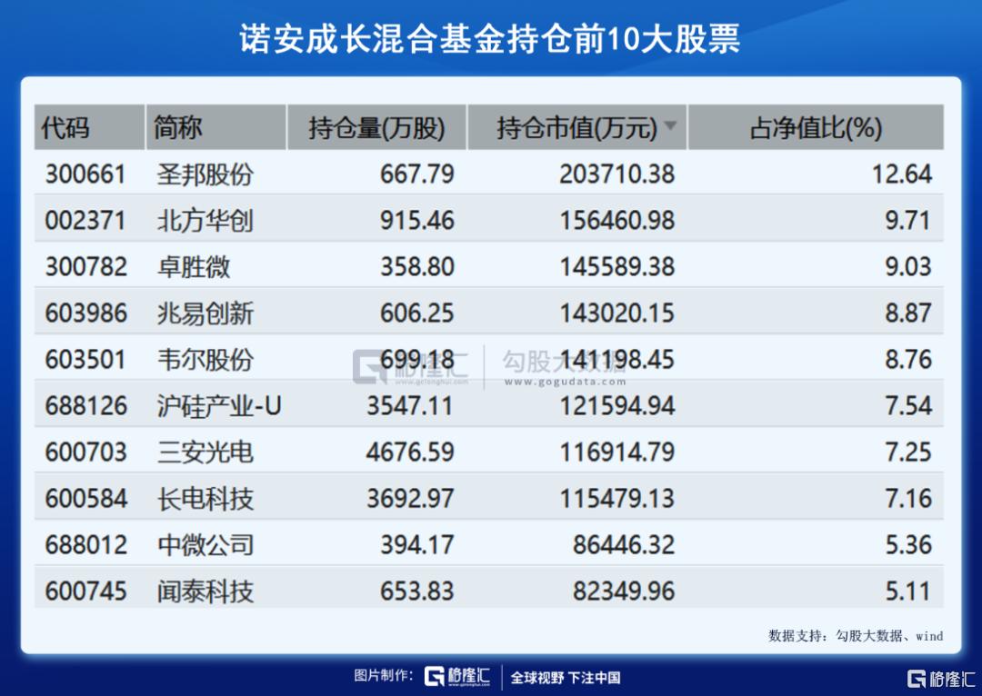 诺安基金蔡嵩松内幕交易调查_诺安股票基金怎么样_诺安成长基金连续暴跌