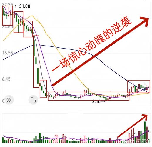 神马股份重组股价走势分析_放量突破前期高点公式_神马股份五线开花上升通道突破回探