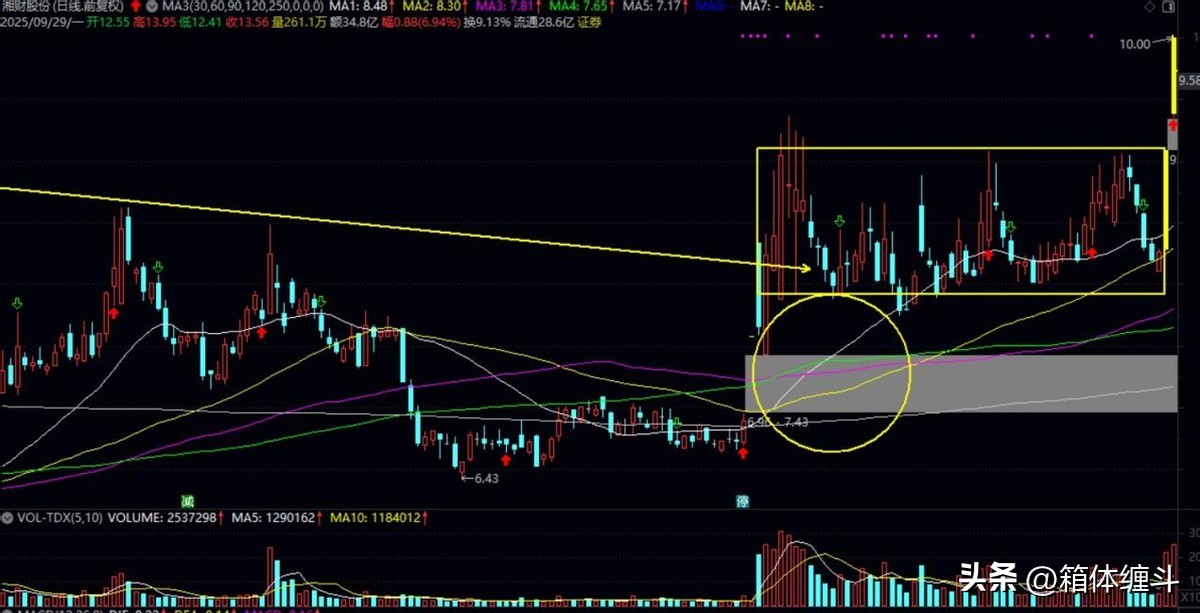 放量突破前期高点公式_神马股份五线开花上升通道突破回探_神马股份重组股价走势分析