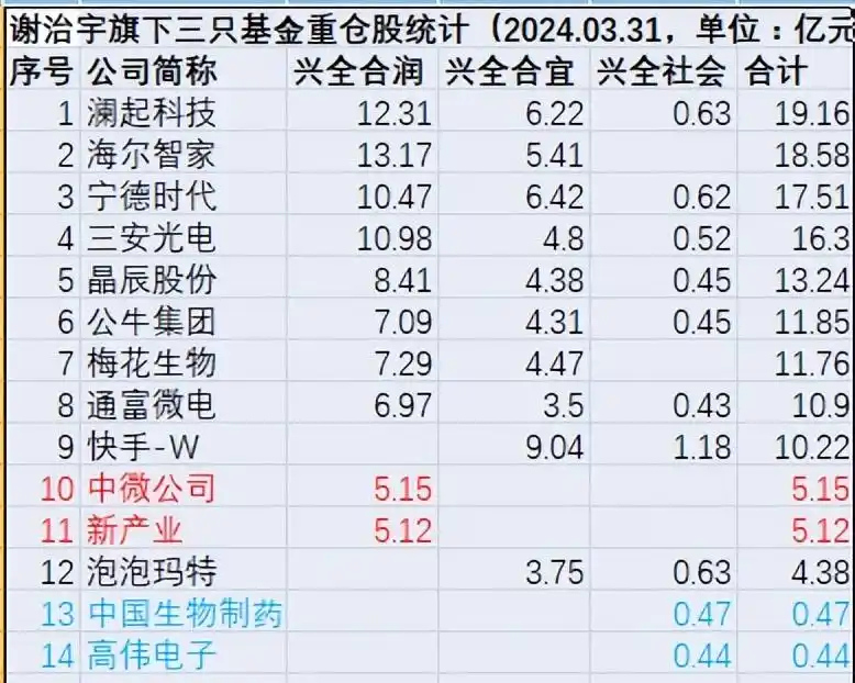 谢治宇基金持仓分析_宁德时代谢治宇重仓股_600703股票持仓基金