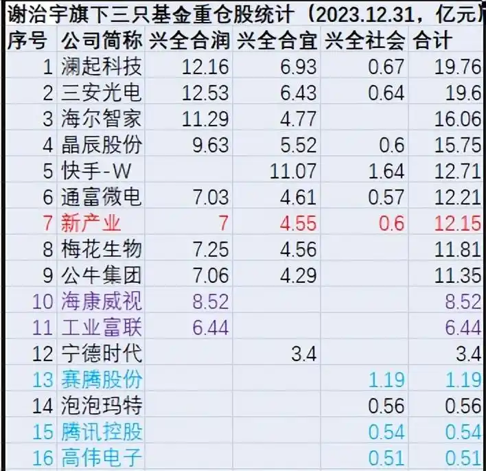 谢治宇基金持仓分析_600703股票持仓基金_宁德时代谢治宇重仓股