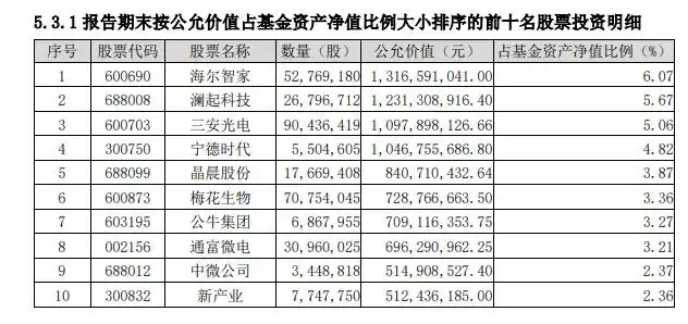 宁德时代谢治宇重仓股_600703股票持仓基金_谢治宇基金持仓分析