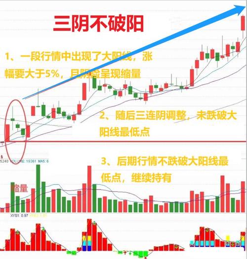 三阴不破阳形态解析_放量突破前期高点公式_主力洗盘后拉升信号识别