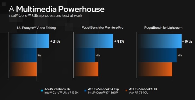 架构设计大改 核显性能翻倍 AI性能跃升!英特尔酷睿Ultra深度解析