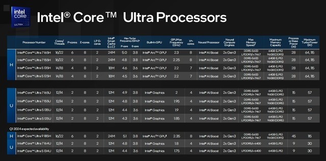 架构设计大改 核显性能翻倍 AI性能跃升!英特尔酷睿Ultra深度解析
