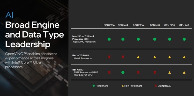 架构设计大改 核显性能翻倍 AI性能跃升!英特尔酷睿Ultra深度解析