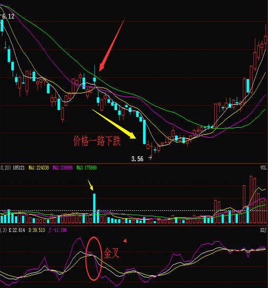 KDJ金叉判断技巧_KDJ指标使用方法_b浪反弹空间 波浪理论