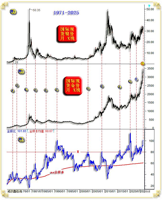 美元指数上涨对黄金市场影响_金银价格比走势图_国际现货金价走势分析