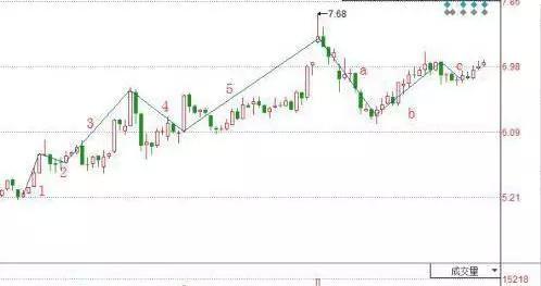 波浪理论C点确认_波浪理论数浪难点_b浪反弹空间 波浪理论