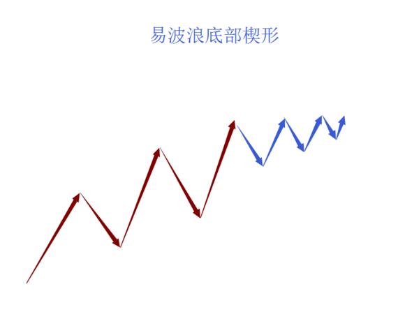 波浪理论数浪难点_波浪理论C点确认_b浪反弹空间 波浪理论