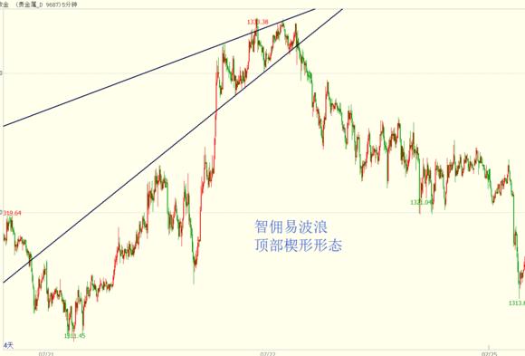 波浪理论数浪难点_b浪反弹空间 波浪理论_波浪理论C点确认