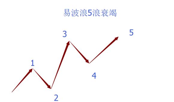 b浪反弹空间 波浪理论_波浪理论C点确认_波浪理论数浪难点