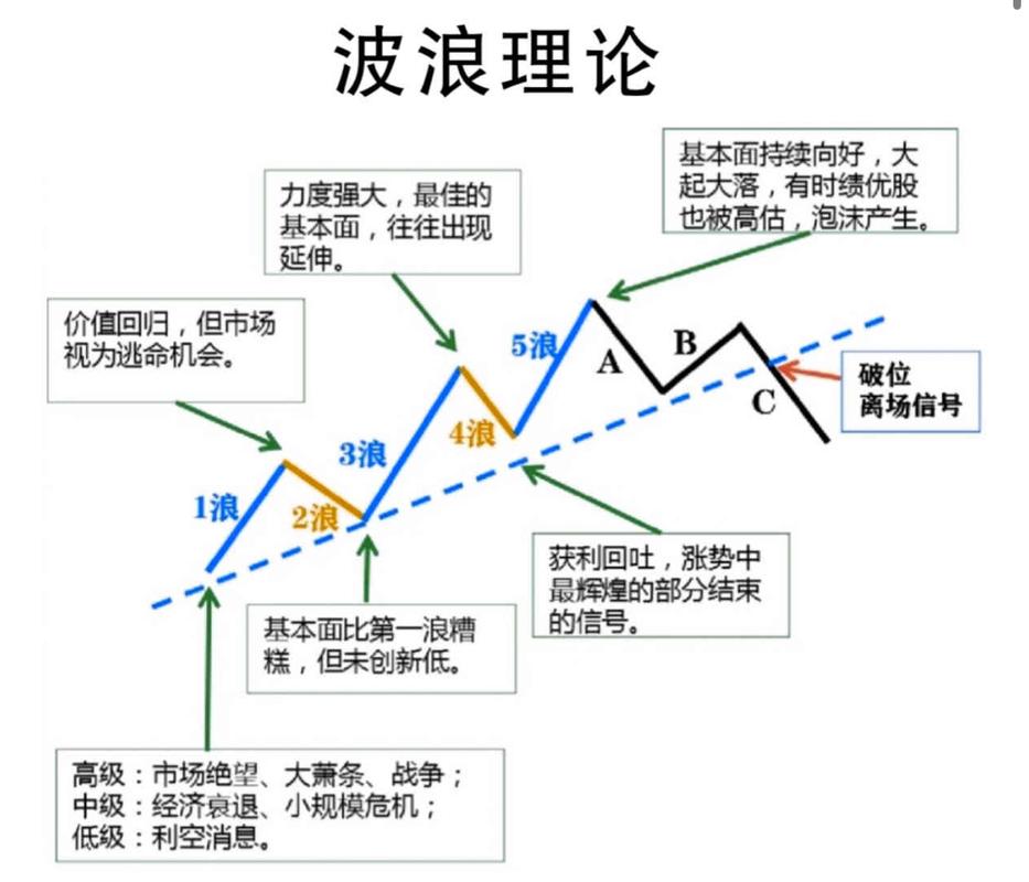 波浪理论数浪难点_b浪反弹空间 波浪理论_波浪理论C点确认