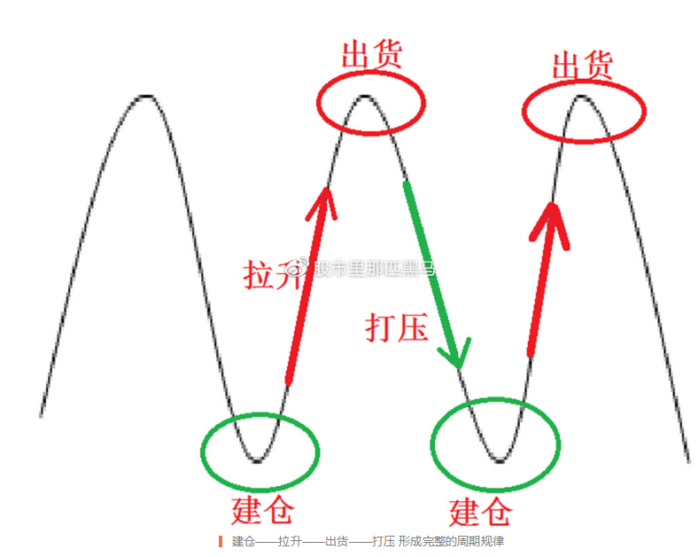 庄家建仓出货时机_大周期趋势决定小周期_个股涨跌周期分析