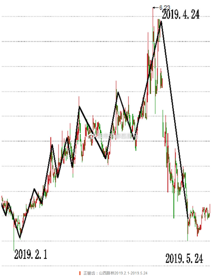庄家建仓出货时机_个股涨跌周期分析_大周期趋势决定小周期