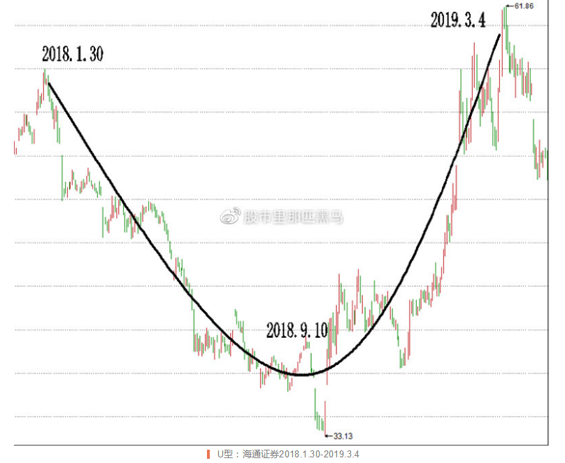大周期趋势决定小周期_个股涨跌周期分析_庄家建仓出货时机