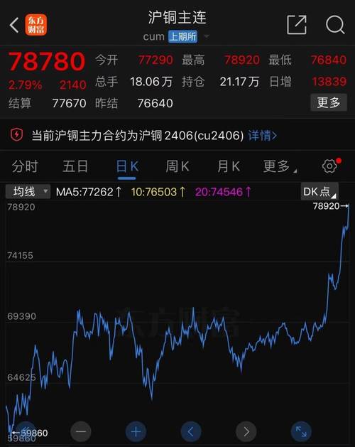 铜价走势分析_伦铜价格趋势_钢材期货价格走势图