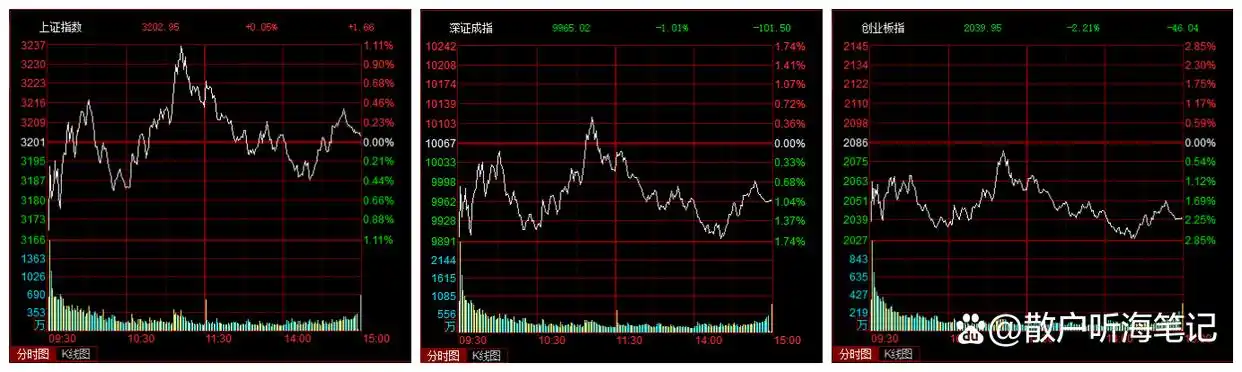  沪强深弱分化分析 _沪市大盘预测_三大指数低开调整 