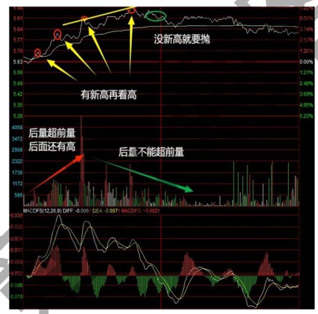 大盘做头个股还涨_分时量波战法_分时战法逃顶技术
