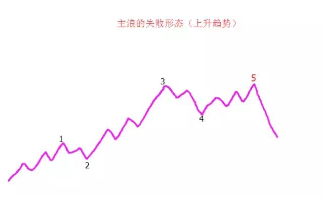 弗拉纳奇数列波浪理论应用_b浪反弹空间 波浪理论_波浪理论弗拉纳奇数列