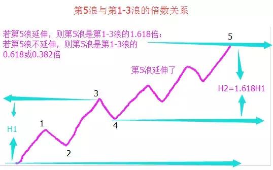 弗拉纳奇数列波浪理论应用_b浪反弹空间 波浪理论_波浪理论弗拉纳奇数列