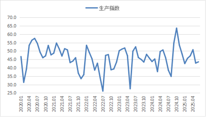 图5  2020年以来钢铁产成品库存指数变化情况