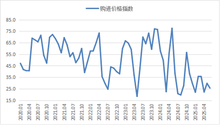 钢铁行业PMI 2025年6月分析_ 钢铁需求偏弱运行_2025钢材价格走势图