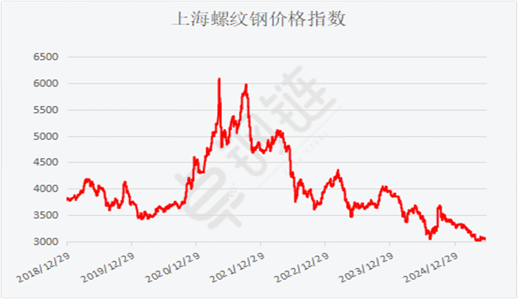  钢铁需求偏弱运行_钢铁行业PMI 2025年6月分析_2025钢材价格走势图