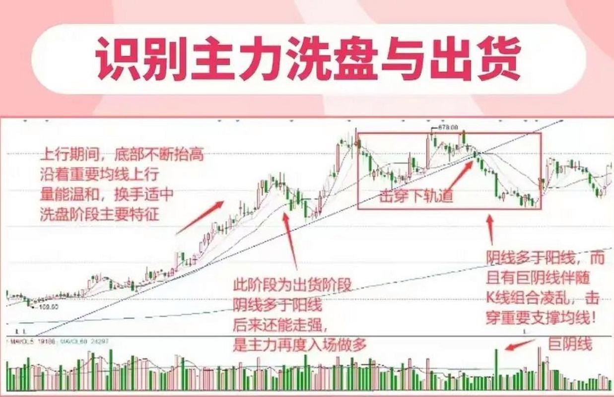 洗盘出货成交量区别_放量突破前期高点公式_主力洗盘成交量均线筹码盘口