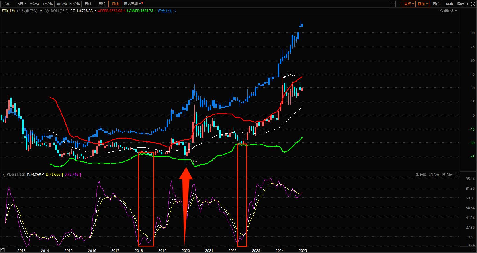 金银价格比走势图_黄金白银投资比例_金银比分析预测